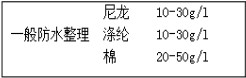 防水整理劑用量少、效果好---降低成本就是增加利潤