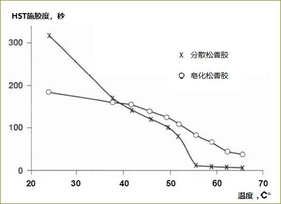 為什么溫度越高，松香的施膠效果越差？